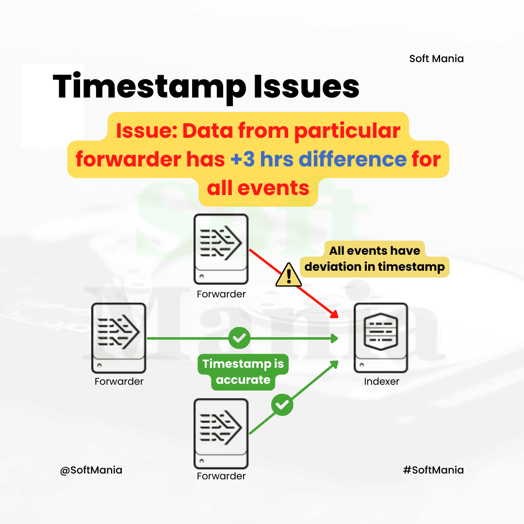 Timestamp Issues - Splunk Troubleshooting Use Case - 16